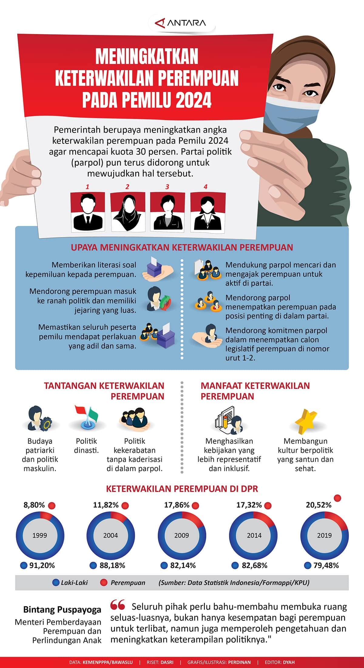 Keterwakilan Perempuan