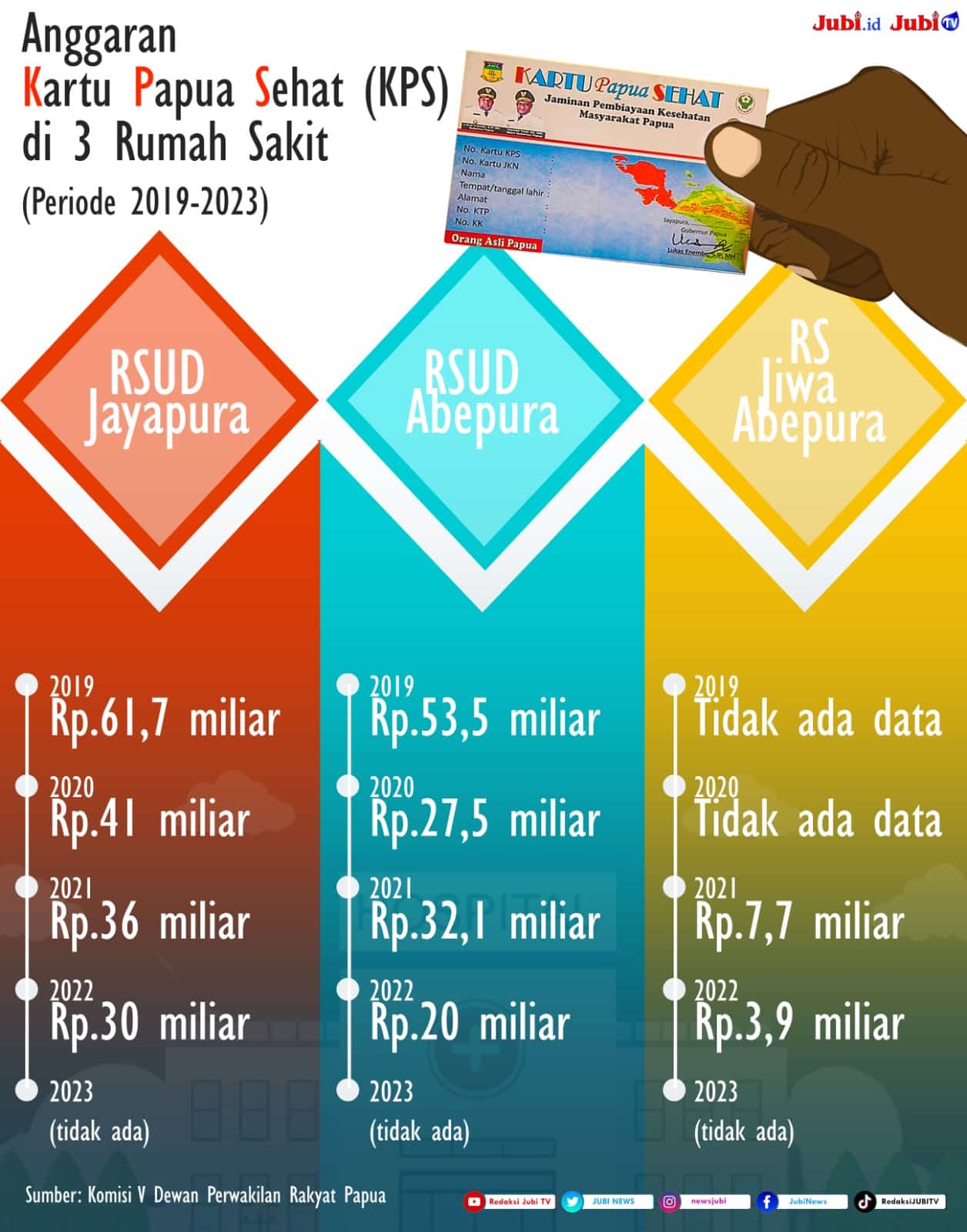 Kartu Papua Sehat