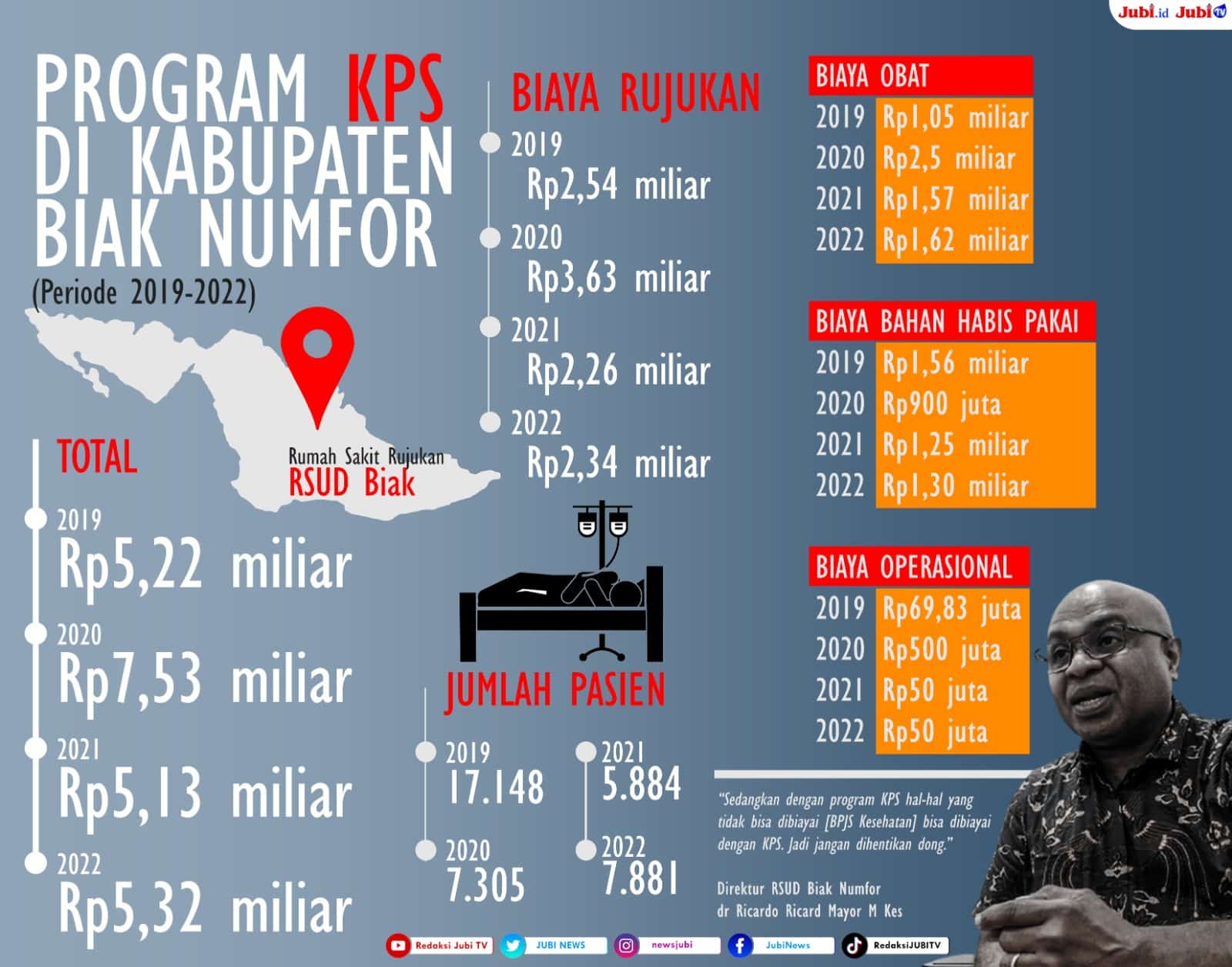 Kartu Papua Sehat