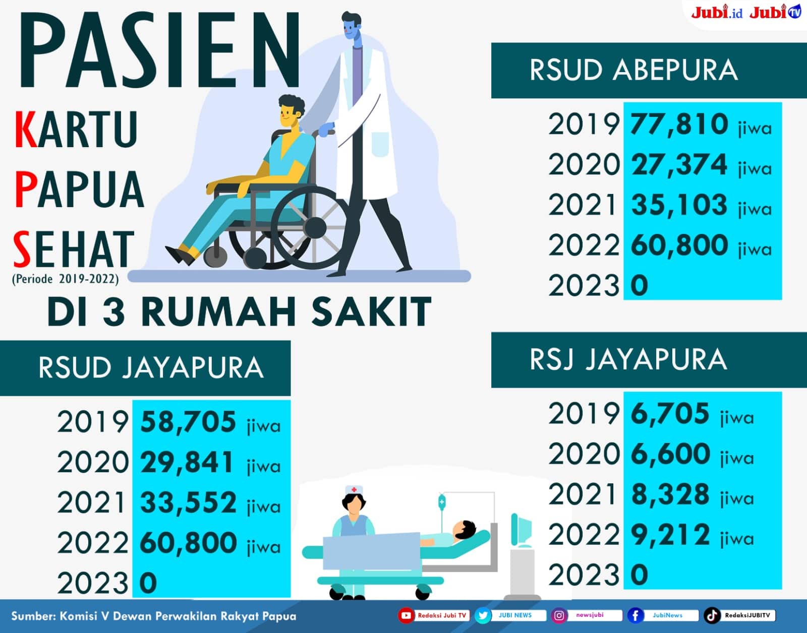 Kartu Papua Sehat