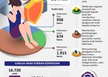 Komnas Perlindungan Anak 2023