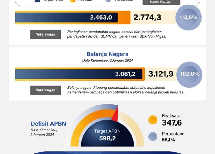 APBN 2023