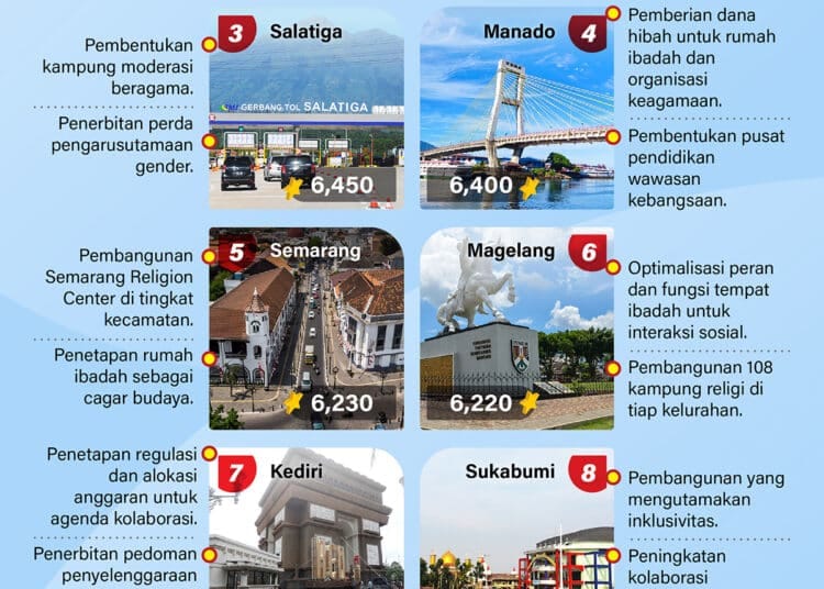 Kota paling toleran