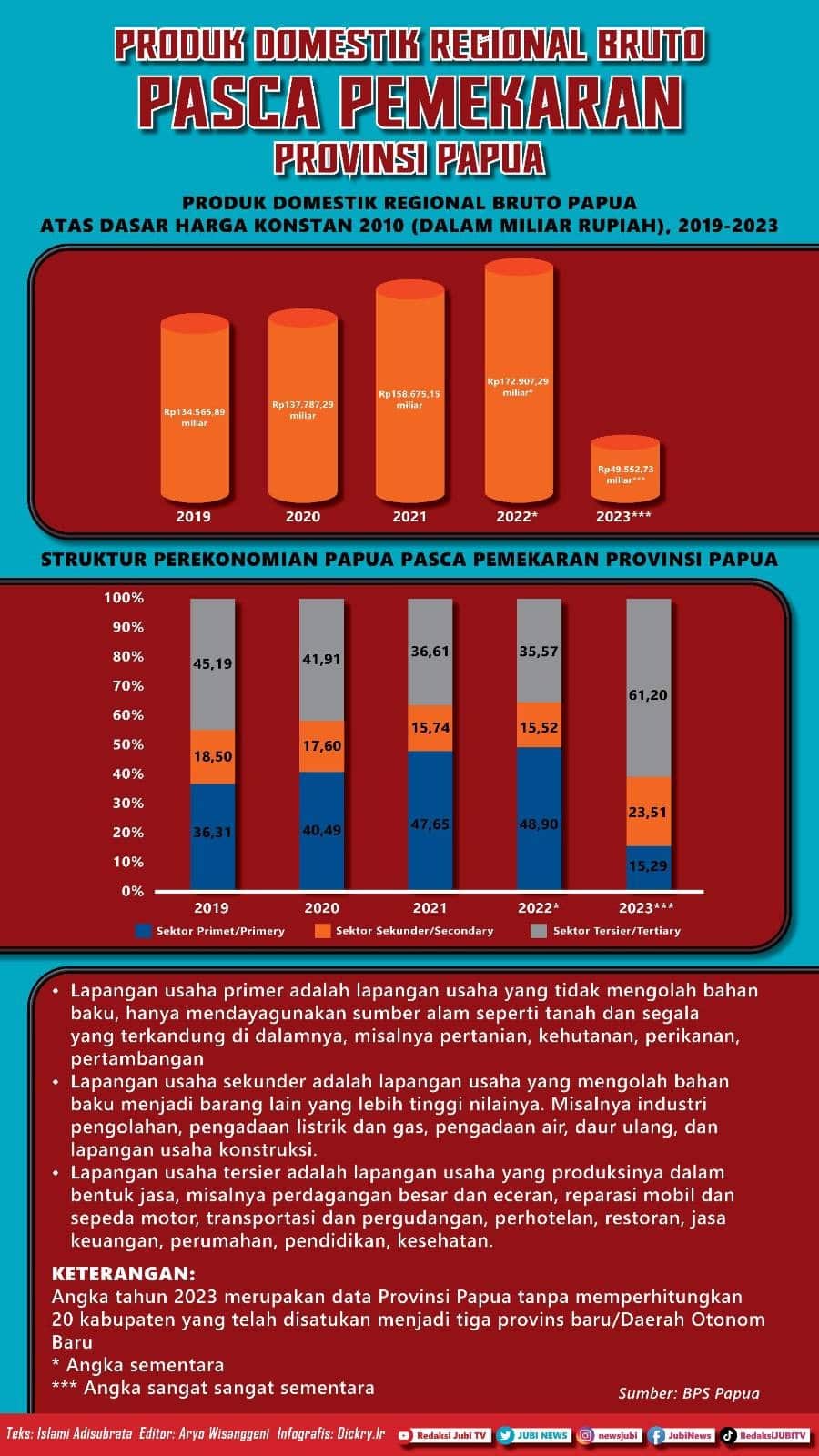 Infografis PDRB Papua