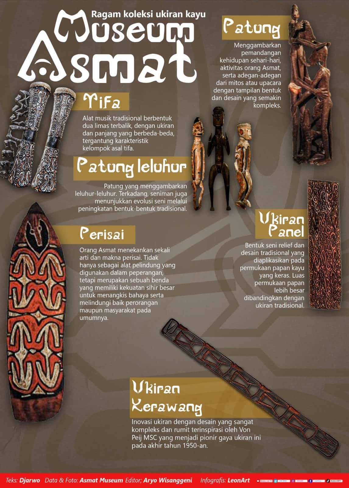 Infografis Koleksi Museum Asmat