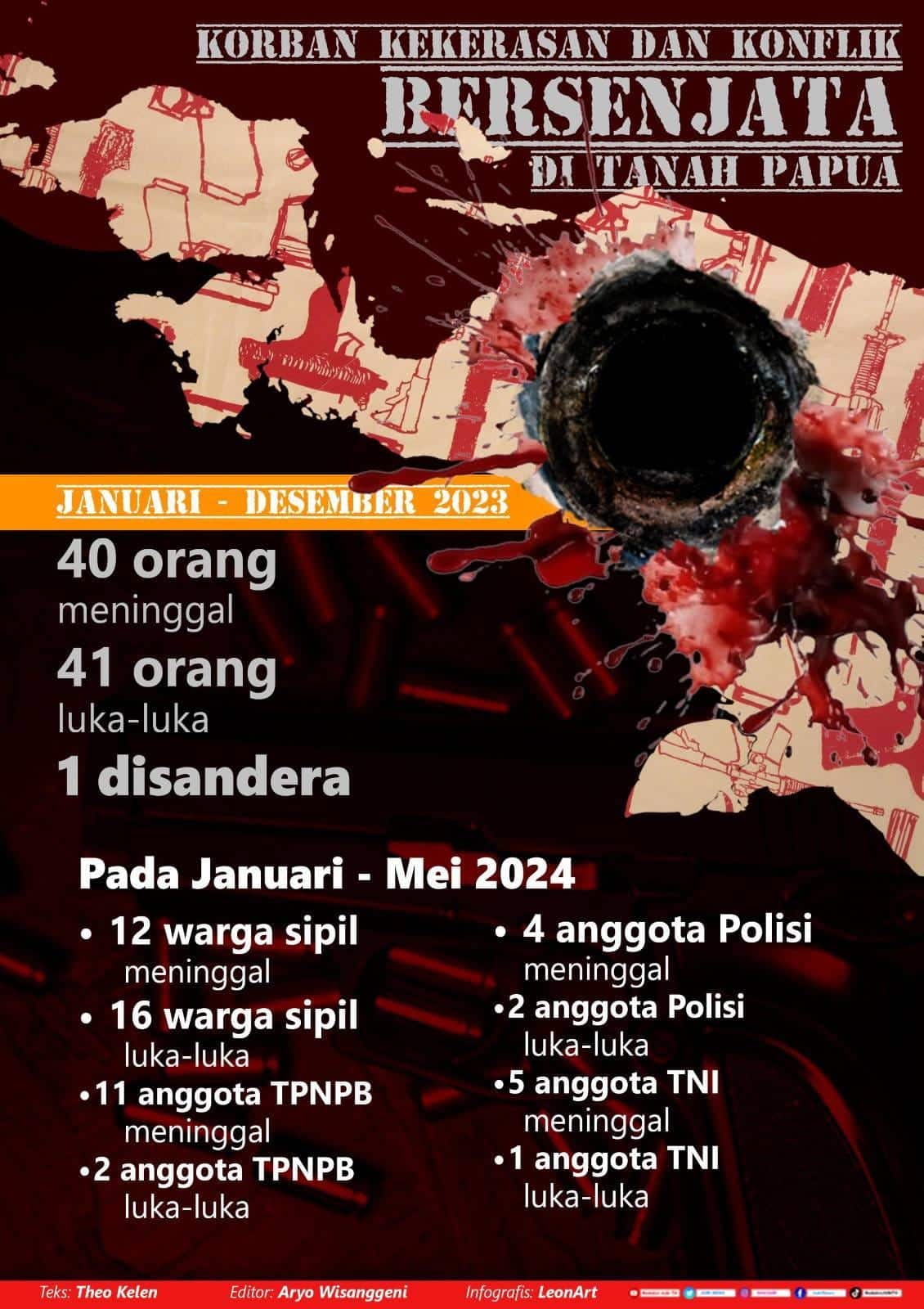 Infografis Konflik Bersenjata di Tanah Papua