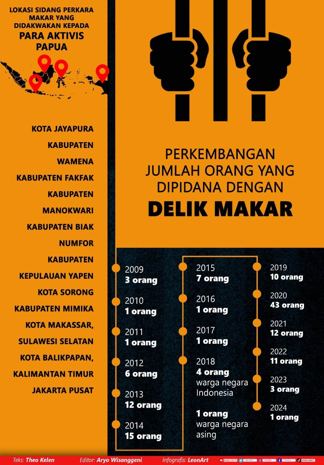Infografis Kriminalisasi dengan Delik Makar
