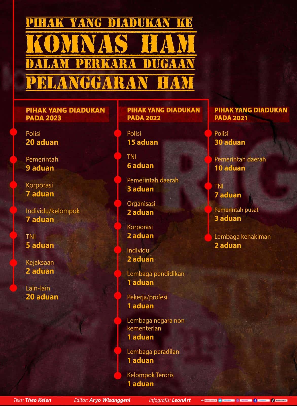 Infografis Pengaduan Dugaan Pelanggaran HAM yang Melibatkan Polisi