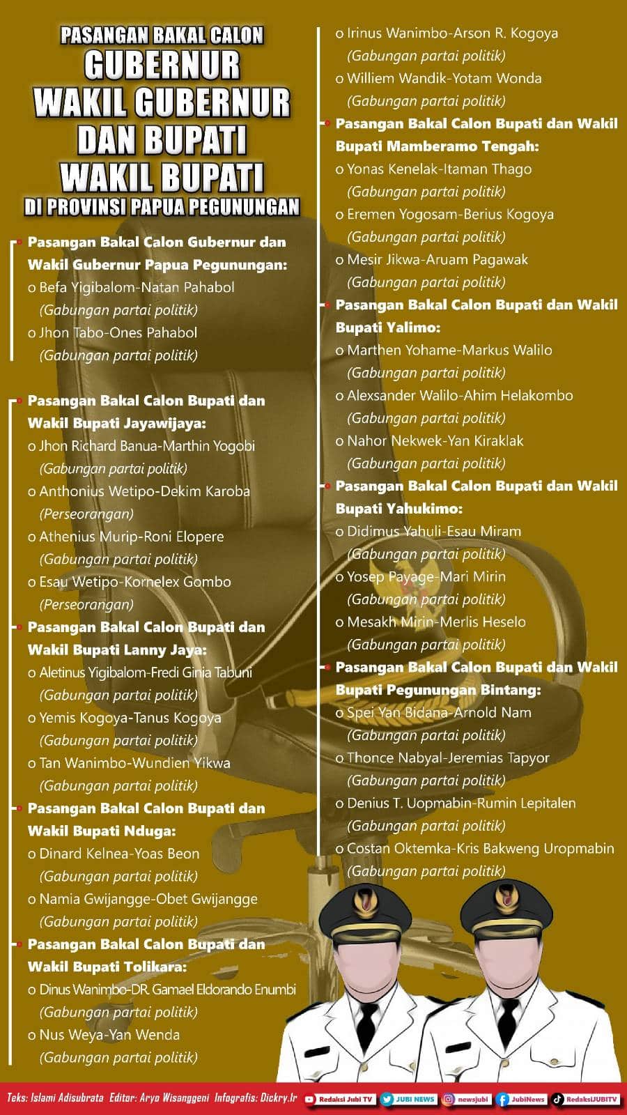 Infografis KPU Papua Pegunungan 