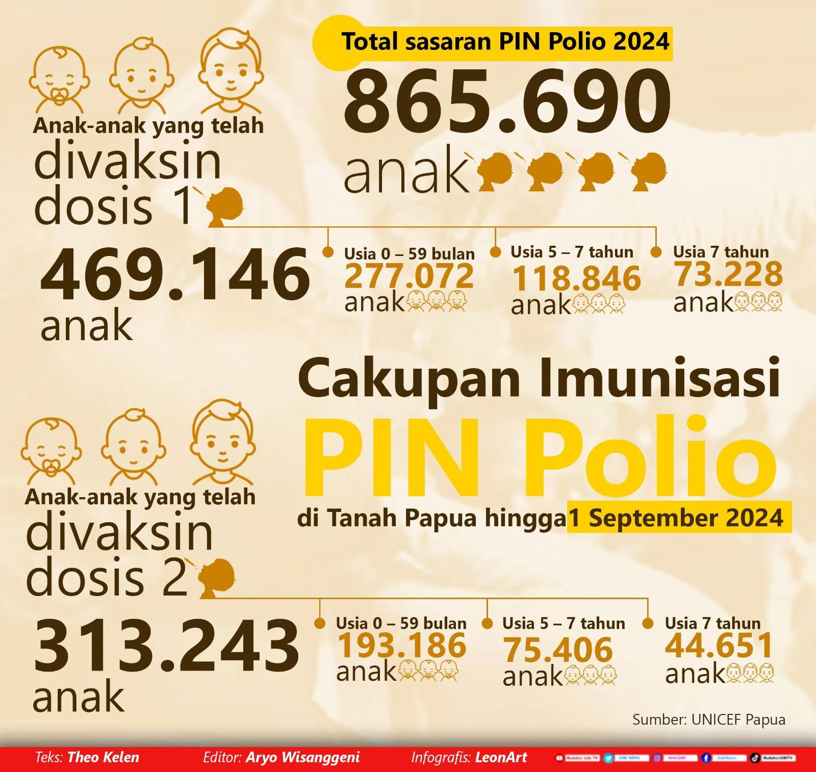Infografis PIN Polio di Tanah Papua