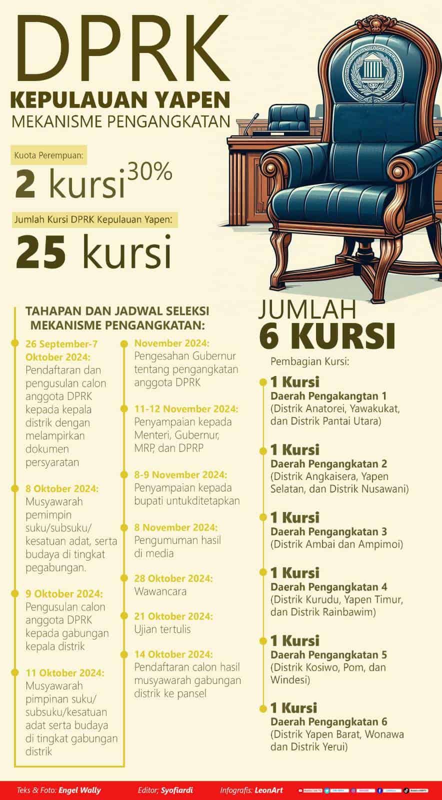 Infografis Seleksi DPRK Yapen