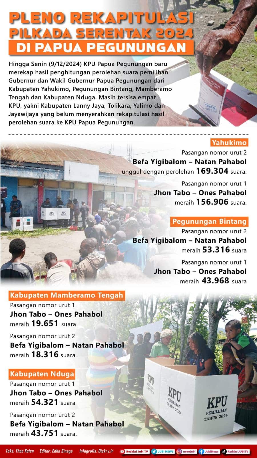 Infografis Pilkada Papua Pegunungan