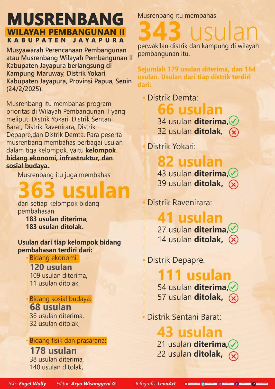 Infografis Musrenbang Wilayah Pembangunan II Kabupaten Jayapura