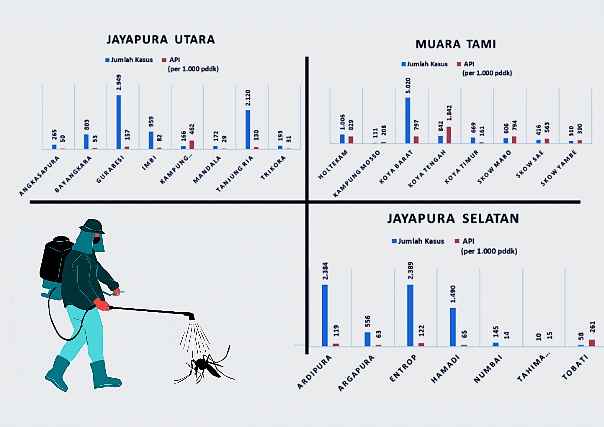 Kasus Malaria di Kota Jayapura