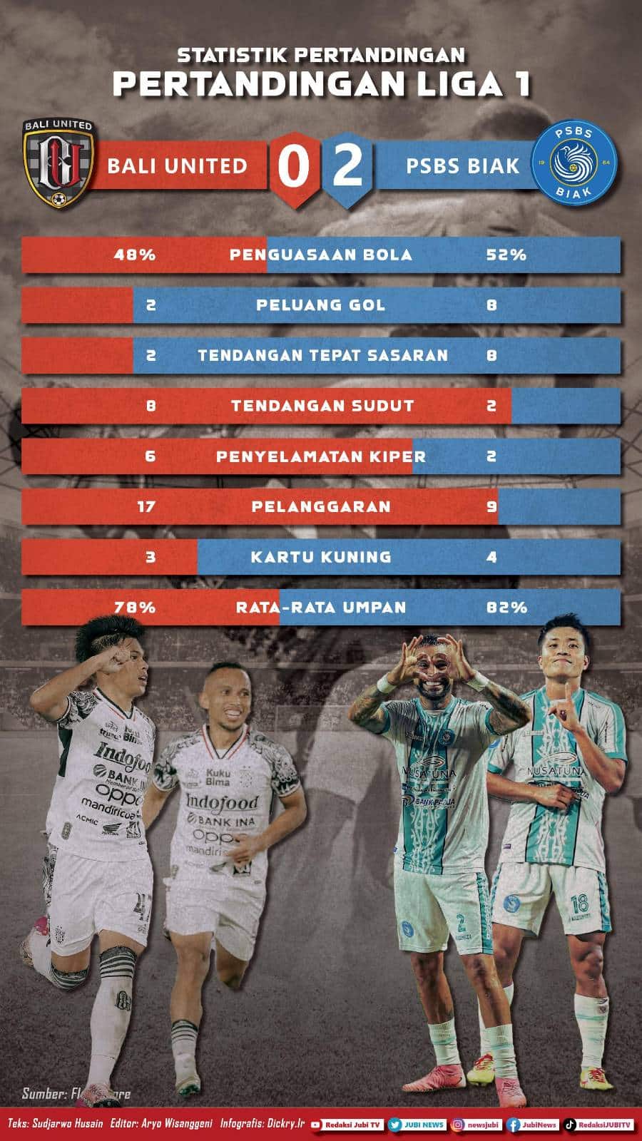 Infografis PSBS Biak Numfor