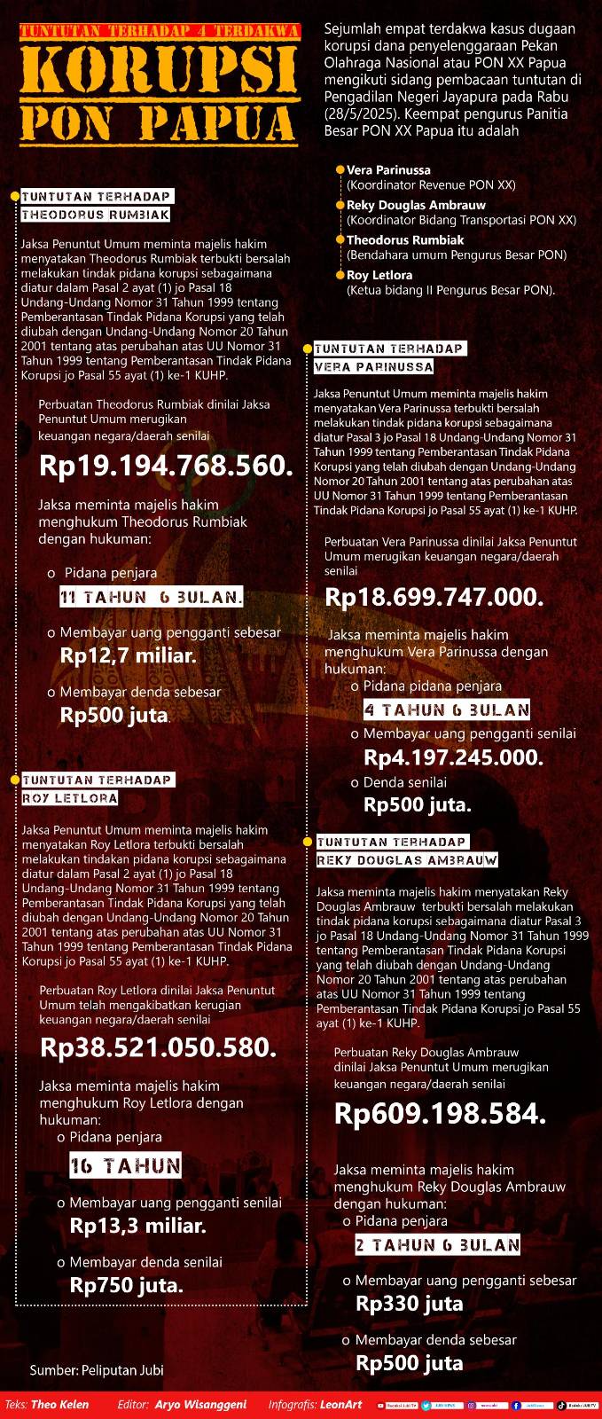 Tuntutan Kasus Korupsi Dana Penyelenggaraan PON XX Papua 