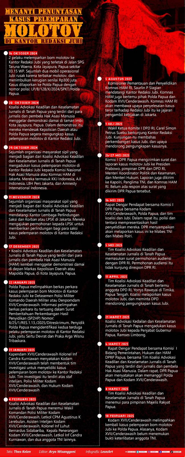 Infografis penyidikan kasus pelemparan molotov di Kantor Redaksi Jubi