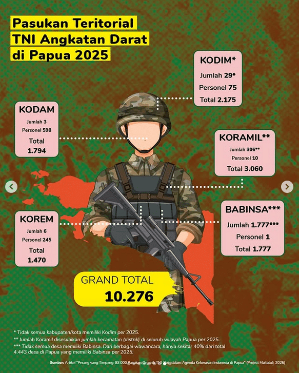 Sebaran TNI Angkatan Darat di Papua