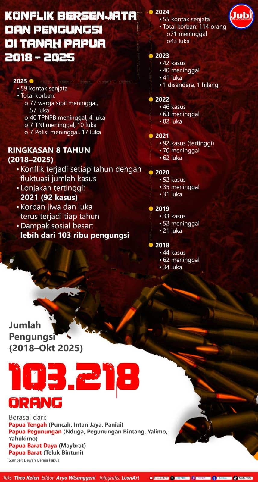 Infografis Pengungsi dan Konflik Bersenjata di Tanah Papua